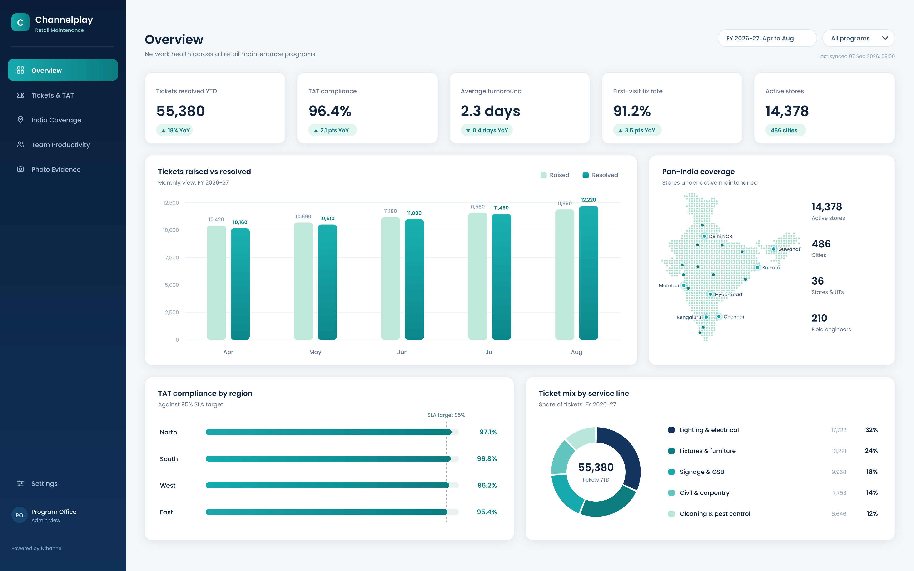 Sample maintenance dashboard showing ticket volumes, turnaround, regional coverage and service categories with illustrative data