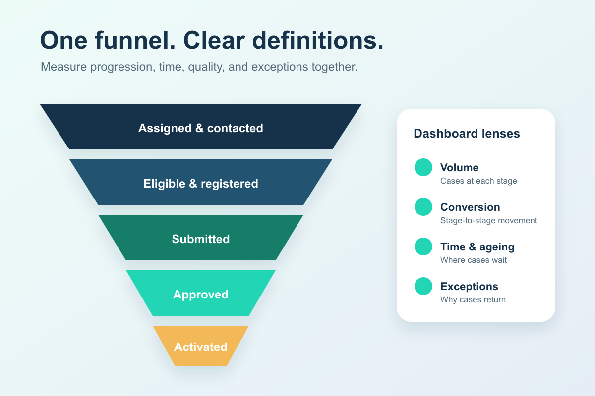 Merchant Onboarding Funnel Metrics That Matter