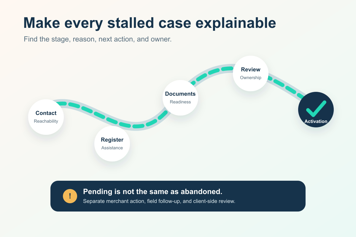 How to Reduce Merchant Onboarding Drop-Offs